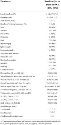 Standard and increased canakinumab dosing to quiet macrophage activation syndrome in children with systemic juvenile idiopathic arthritis